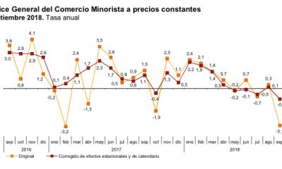 Septiembre deja los peores resultados de ventas en el comercio minorista de los últimos 19 meses